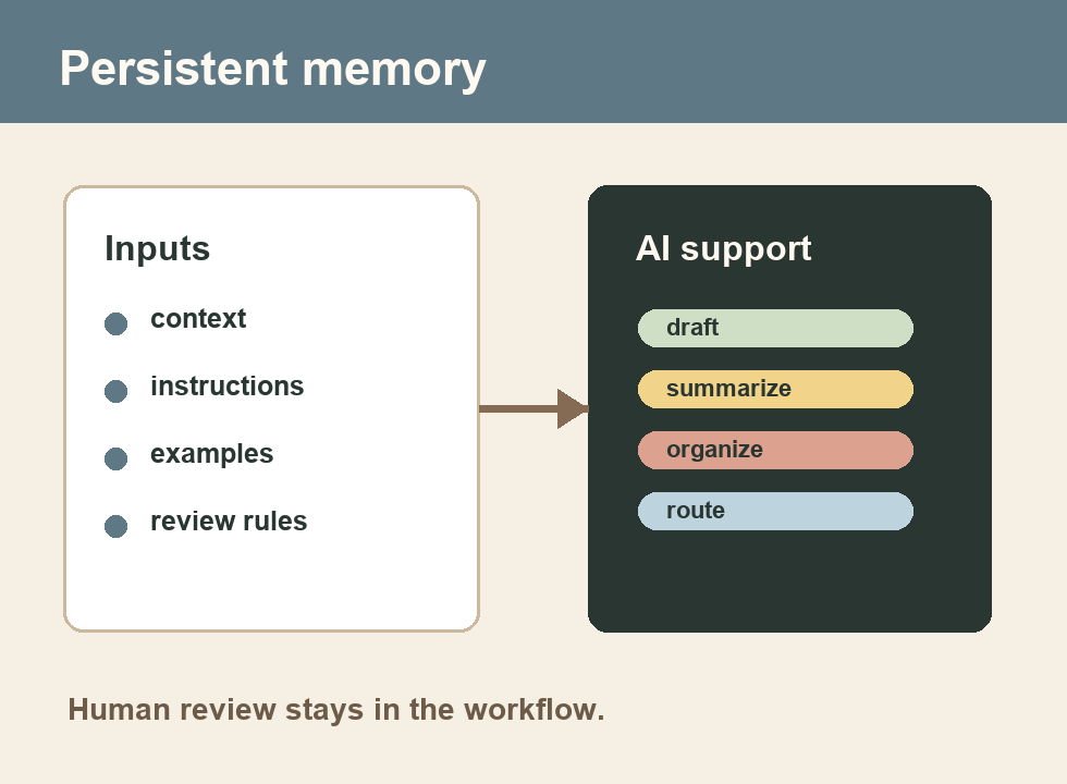 AI project memory and workflow diagram.